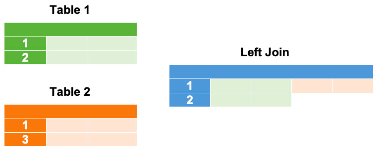 Sql Left Join Multiple Tables With Conditions Infoupdate