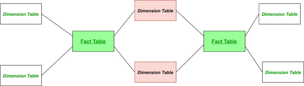 Star Schema Multiple Fact Tables