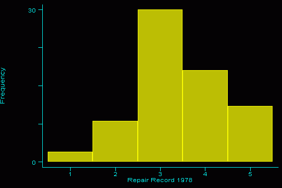 Stata FAQ Frequency Plots