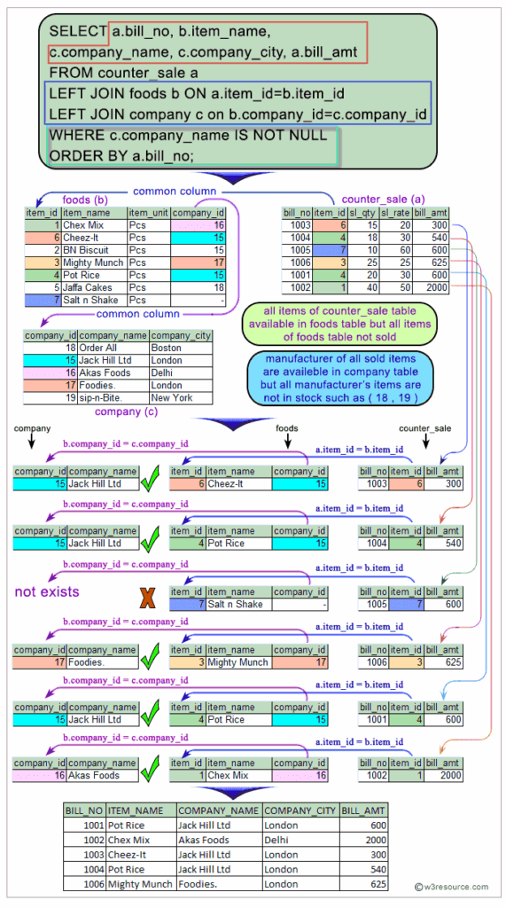 T Sql Select From Multiple Tables Without Join Bios Pics