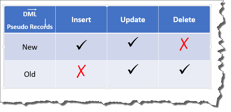 Table Auditing Using DML Triggers In Oracle PL SQL RebellionRider