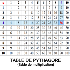 Table De Pythagore Table De Multiplication Theoreme Pythagore