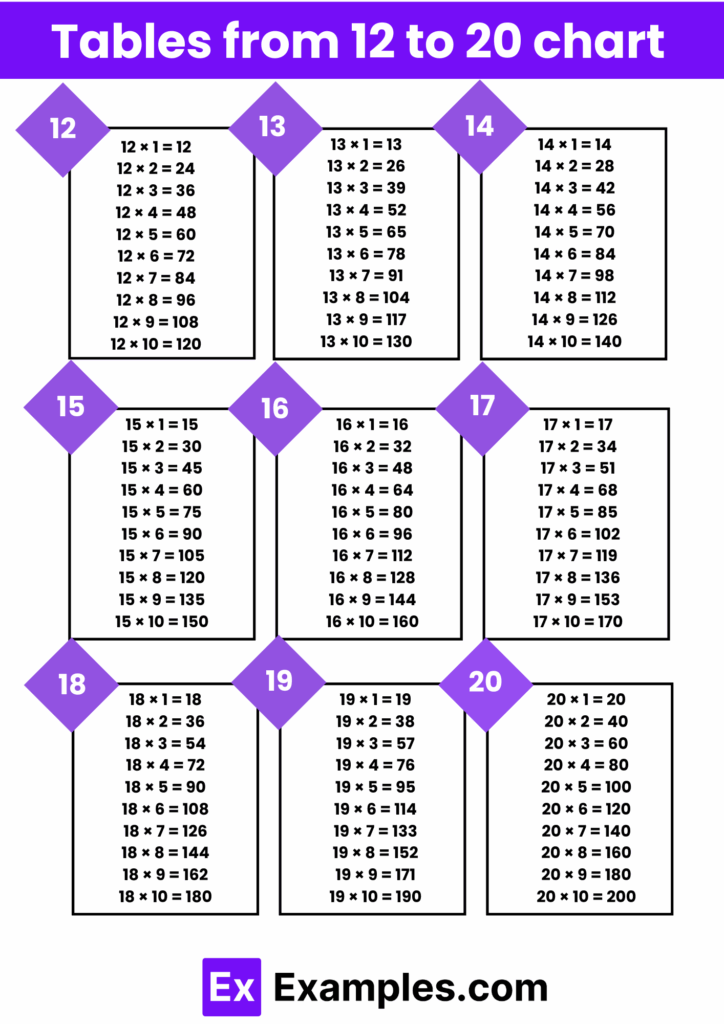 Tables 12 To 20 Multiplication Chart PDF Download Tricks To Learn