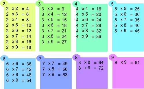 Tables De Multiplication Simplifi es de 1 9 