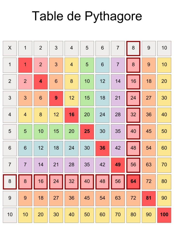 Tables De Pythagore 4 Tableaux Pour Apprendre Les Tables De Multiplication