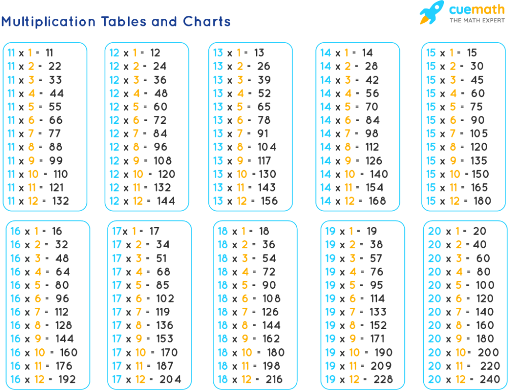Tables From 11 To 20 Learn Tables 11 To 20 PDF Download 