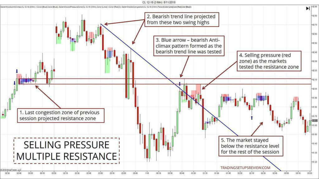 The Power Of Multiple Trading Signals In Confluence Zones Trading 