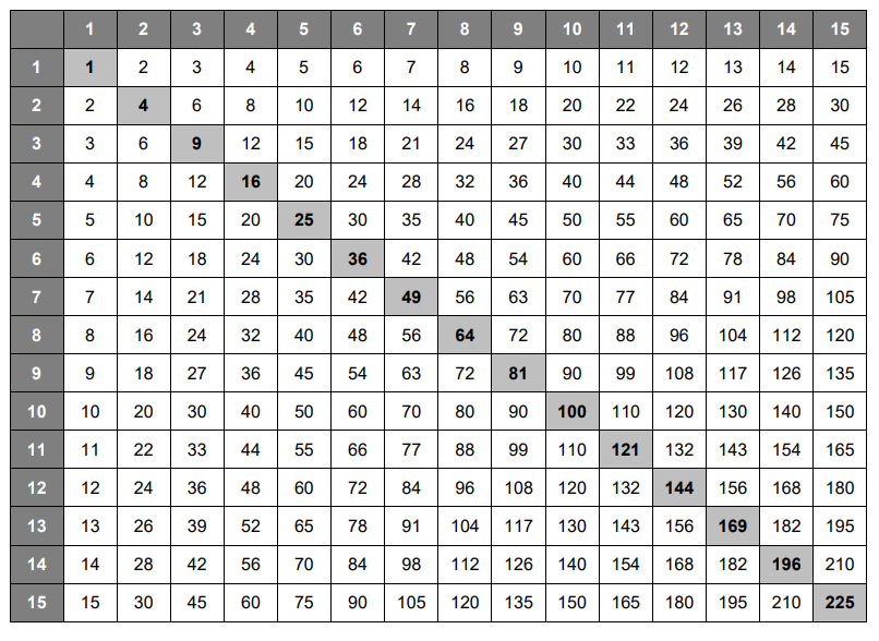 Times Table Chart 15
