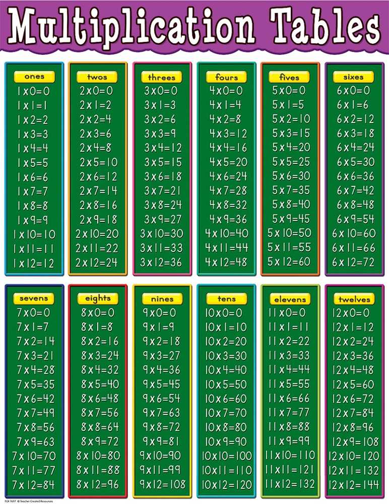Times Table Chart To 12