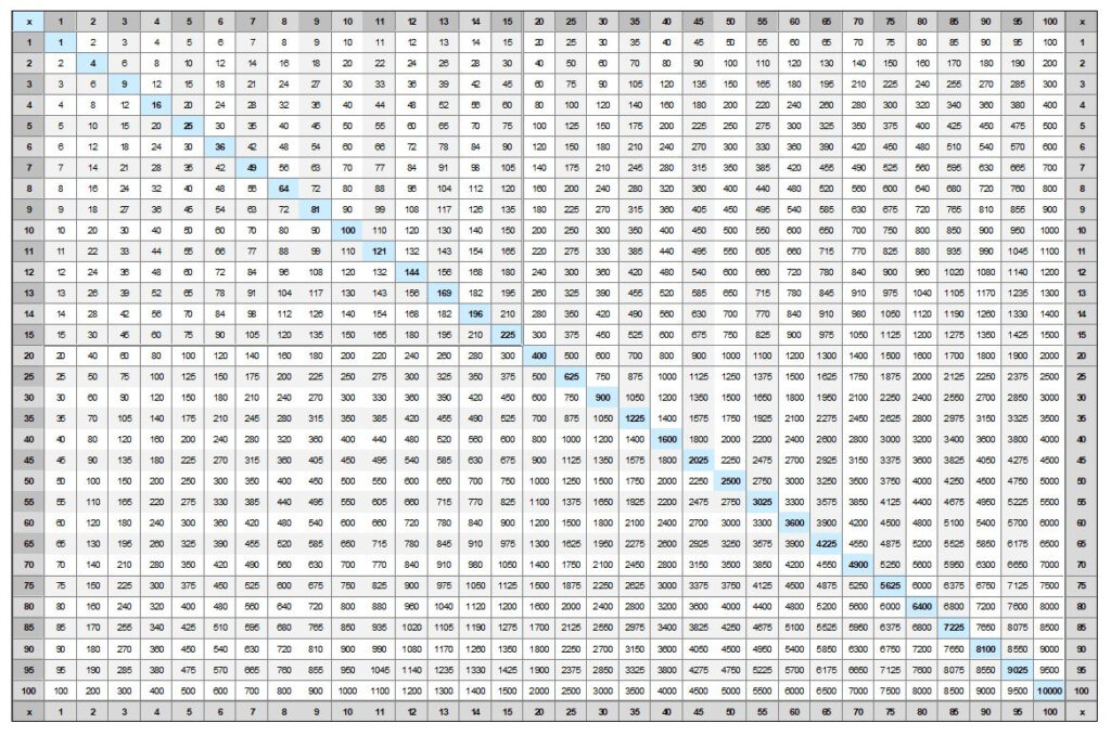 Times Tables Chart 1 100 Free Printable