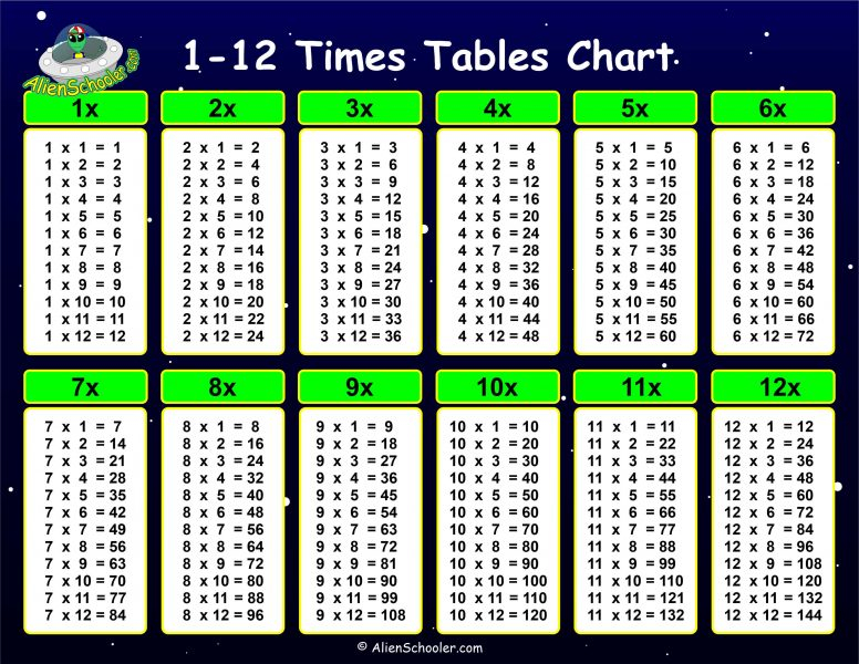 Times Tables Chart 1 12 PDFs Free Math Printables