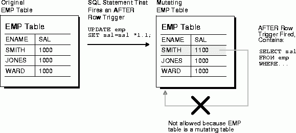 Using Database Triggers