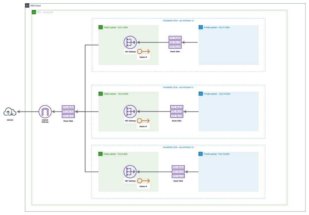 VPC Terraform AWS