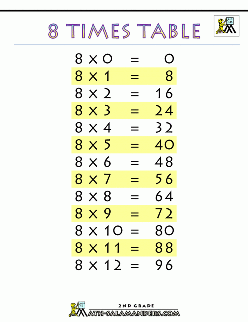 What Are The 8 Times Tables